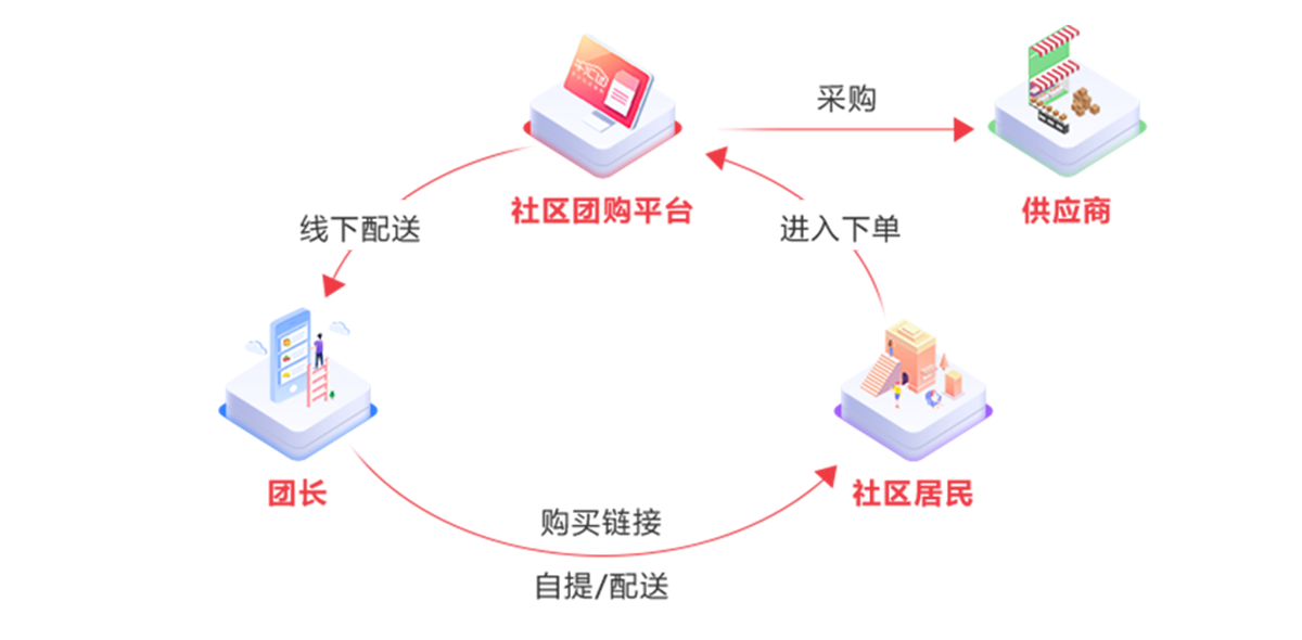 团购社区店开店流程_社区团购店怎么开_团购社区店开什么店