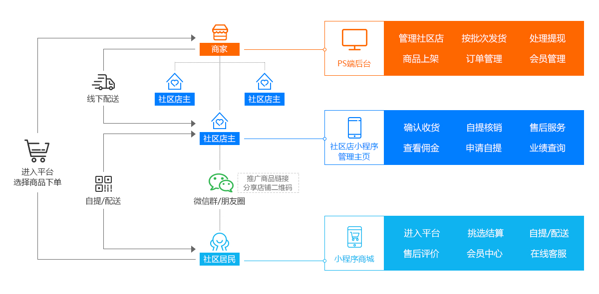线下连锁网点加盟